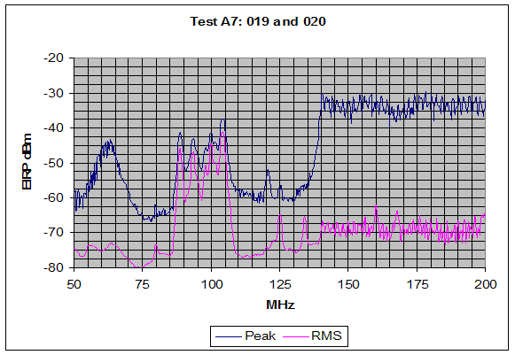 Figure 5. Graph. Peak and RMS SF GPR emission measurements are shown for the range from 50 MHz to 200 MHz, (outdoor test configuration). Structured intentional emissions are observed above 140 MHz while no clear pattern in the emissions data is observed below 140 MHz. No notching is implemented for this horizontally polarized measurement. No notching is implemented for this horizontally polarized measurement.