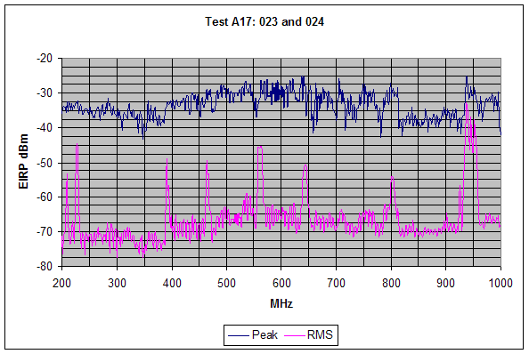 Figure 6. Graph. Peak and RMS SF GPR emission measurements are shown for the range from 200 MHz to 1,000 MHz, (outdoor test configuration). Peak measurements are observed to be relatively stable between -30 dBm and -40 dBm. RMS emissions are observed to be relatively stable at approximately -65 dBm with a few elevated emission features observed intermittently. No notching is implemented for this horizontally polarized measurement.