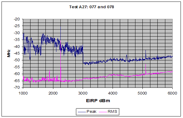 Figure 7. Graph. Peak and RMS SF GPR emission measurements are shown for the range from 1,000 MHZ to 6,000 MHz, (outdoor test configuration). Peak measurements show a distinct change from consistently elevated emissions at approximately -40 dBm below 3,000 MHz to approximately -50 dBm above 3,000 MHz. RMS measurements are relatively stable throughout the entire measured range and average around -62 dBm. No notching is implemented for this horizontally polarized measurement.