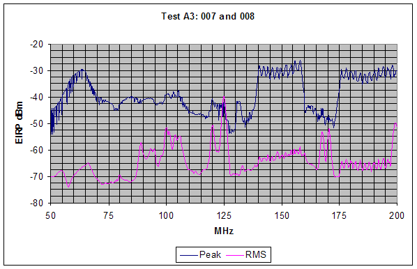 Figure 8. Graph. Peak and RMS SF GPR emission measurements are shown for the range from 50 MHz to 200 MHz, (outdoor test configuration). Structured intentional emissions are observed above 140 MHz while no clear pattern in the emissions data is observed below 140 MHz. Notch configuration A1 is implemented for this vertically polarized measurement. A notch between 160 and 175 MHz is apparent in the peak measurement data.