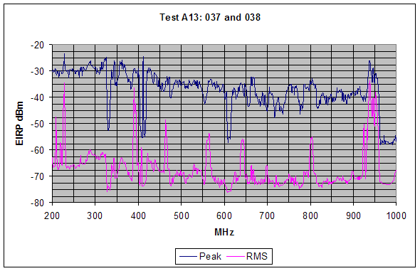 Figure 9. Graph. Peak and RMS SF GPR emission measurements are shown for the range from 200 MHz to 1,000 MHz, (outdoor test configuration). Peak measurements are observed to be relatively stable between -30 dBm and -40 dBm. RMS emissions are observed to be relatively stable at approximately -65 dBm with a few elevated emission features observed intermittently. Notch configuration A1 is implemented for this vertically polarized measurement. Multiple notches are apparent in the peak measurement data.
