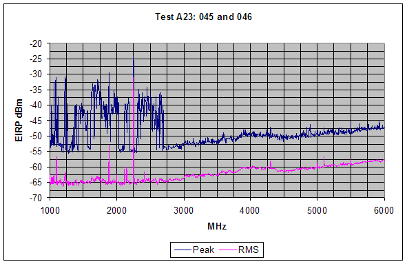 Figure 10. Graph. Peak and RMS SF GPR emission measurements are shown for the range from 1,000 MHZ to 6,000 MHz, (outdoor test configuration). Peak measurements show a distinct change from consistently elevated emissions at approximately -40 dBm below 3,000 MHz to approximately -50 dBm above 3,000 MHz. RMS measurements are relatively stable throughout the entire measured range and average around -62 dBm. Notch configuration A1 is implemented for this vertically polarized measurement. Multiple notches are apparent in the peak measurement data.