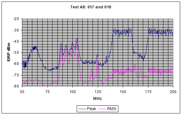 Figure 11. Graph. Peak and RMS SF GPR emission measurements are shown for the range from 50 MHz to 200 MHz, (outdoor test configuration). Structured intentional emissions are observed above 140 MHz while no clear pattern in the emissions data is observed below 140 MHz. Notch configuration A1 is implemented for this horizontally polarized measurement. A notch between 160 and 175 MHz is apparent in the peak measurement data.