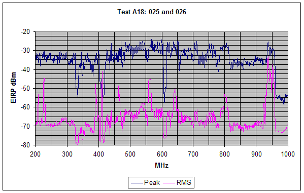 Figure 12. Graph. Peak and RMS SF GPR emission measurements are shown for the range from 200 MHz to 1000 MHz, (outdoor test configuration). Peak measurements are observed to be relatively stable between -30 dBm and -40 dBm. RMS emissions are observed to be relatively stable at approximately -65 dBm with a few elevated emission features observed intermittently. Notch configuration A1 is implemented for this horizontally polarized measurement. Multiple notches are apparent in the peak measurement data.