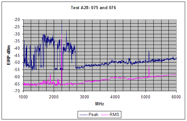 Figure 13. Graph. Peak and RMS SF GPR emission measurements are shown for the range from 1,000 MHZ to 6,000 MHz, (outdoor test configuration). Peak measurements show a distinct change from consistently elevated emissions at approximately -40 dBm below 3,000 MHz to approximately -50 dBm above 3,000 MHz. RMS measurements are relatively stable throughout the entire measured range and average around -62 dBm. Notch configuration A1 is implemented for this horizontally polarized measurement.
