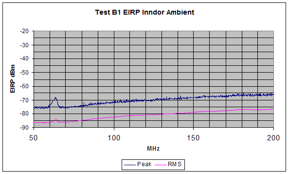 Figure 14. Graph. Ambient emissions between 50 MHz and 200 MHz are presented corresponding to the indoor test configuration used for follow-up testing.