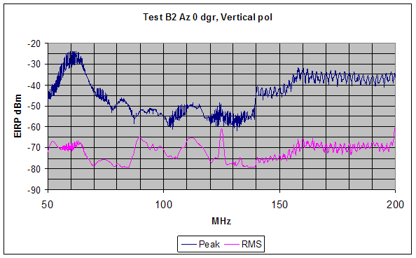 Figure 15. Graph. Peak and RMS SF GPR emission measurements are shown for the range from 50 MHz to 200 MHz, (indoor test configuration, 0-degree orientation). Structured intentional emissions are observed above 140 MHz while no clear pattern in the emissions data is observed below 140 MHz. No notching is implemented for this vertically polarized measurement.