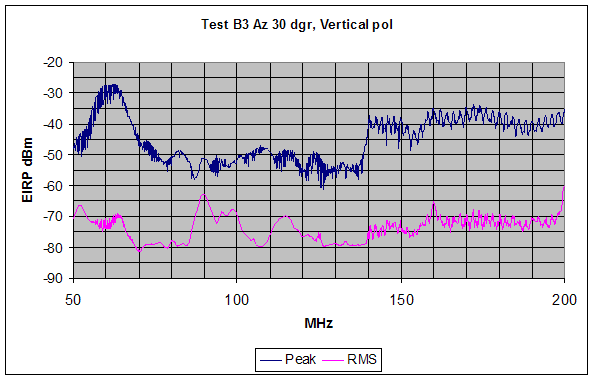 Figure 16. Graph. Peak and RMS SF GPR emission measurements are shown for the range from 50 MHz to 200 MHz, (indoor test configuration, 30-degree orientation). Structured intentional emissions are observed above 140 MHz while no clear pattern in the emissions data is observed below 140 MHz. No notching is implemented for this vertically polarized measurement.