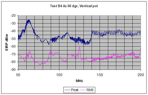 Figure 17. Graph. Peak and RMS SF GPR emission measurements are shown for the range from 50 MHz to 200 MHz, (indoor test configuration, 60-degree orientation). Structured intentional emissions are observed above 140 MHz while no clear pattern in the emissions data is observed below 140 MHz. No notching is implemented for this vertically polarized measurement.
