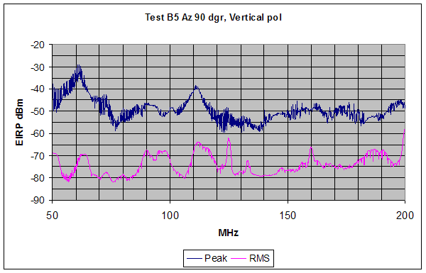 Figure 18. Graph. Peak and RMS SF GPR emission measurements are shown for the range from 50 MHz to 200 MHz, (indoor test configuration, 90-degree orientation). Intentional emissions observed above 140 MHz have less structure than at other orientations, while no clear pattern in the emissions data is observed below 140 MHz. No notching is implemented for this vertically polarized measurement.