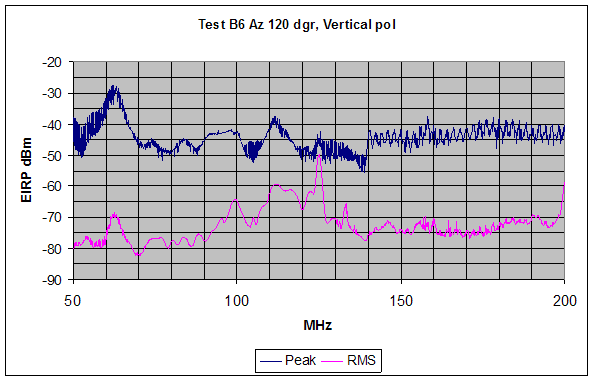 Figure 19. Graph. Peak and RMS SF GPR emission measurements are shown for the range from 50 MHz to 200 MHz, (indoor test configuration, 120-degree orientation). Structured intentional emissions are observed above 140 MHz while no clear pattern in the emissions data is observed below 140 MHz. No notching is implemented for this vertically polarized measurement.