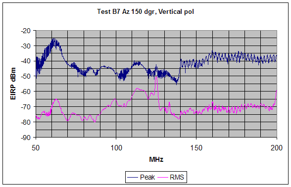Figure 20. Graph. Peak and RMS SF GPR emission measurements are shown for the range from 50 MHz to 200 MHz, (indoor test configuration, 150-degree orientation). Structured intentional emissions are observed above 140 MHz while no clear pattern in the emissions data is observed below 140 MHz. No notching is implemented for this vertically polarized measurement.