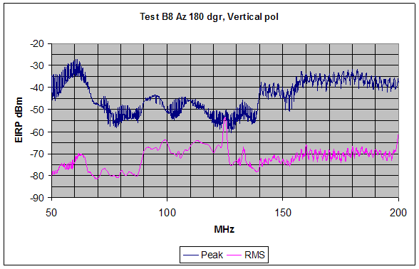 Figure 21. Graph. Peak and RMS SF GPR emission measurements are shown for the range from 50 MHz to 200 MHz, (indoor test configuration, 180-degree orientation). Structured intentional emissions are observed above 140 MHz while no clear pattern in the emissions data is observed below 140 MHz. No notching is implemented for this vertically polarized measurement.