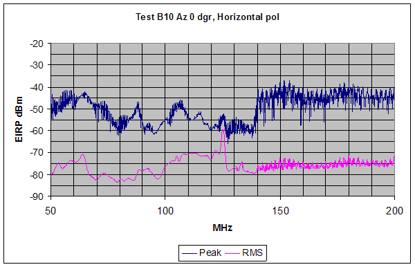 Figure 22. Graph. Peak and RMS SF GPR emission measurements are shown for the range from 50 MHz to 200 MHz, (indoor test configuration, 0-degree orientation). Structured intentional emissions are observed above 140 MHz while no clear pattern in the emissions data is observed below 140 MHz. No notching is implemented for this horizontally polarized measurement.