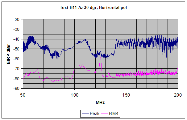 Figure 23. Graph. Peak and RMS SF GPR emission measurements are shown for the range from 50 MHz to 200 MHz, (indoor test configuration, 30-degree orientation). Structured intentional emissions are observed above 140 MHz while no clear pattern in the emissions data is observed below 140 MHz. No notching is implemented for this horizontally polarized measurement.