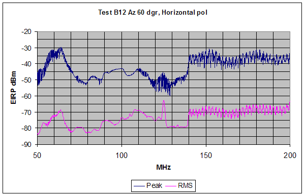 Figure 24. Graph. Peak and RMS SF GPR emission measurements are shown for the range from 50 MHz to 200 MHz, (indoor test configuration, 60-degree orientation). Structured intentional emissions are observed above 140 MHz while no clear pattern in the emissions data is observed below 140 MHz. No notching is implemented for this horizontally polarized measurement.