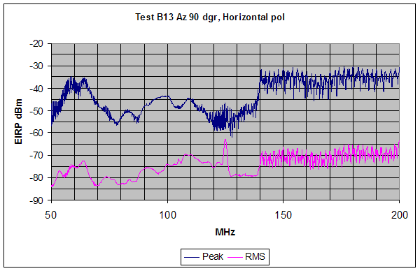 Figure 25. Graph. Peak and RMS SF GPR emission measurements are shown for the range from 50 MHz to 200 MHz, (indoor test configuration, 90-degree orientation). Structured intentional emissions are observed above 140 MHz while no clear pattern in the emissions data is observed below 140 MHz. No notching is implemented for this horizontally polarized measurement.