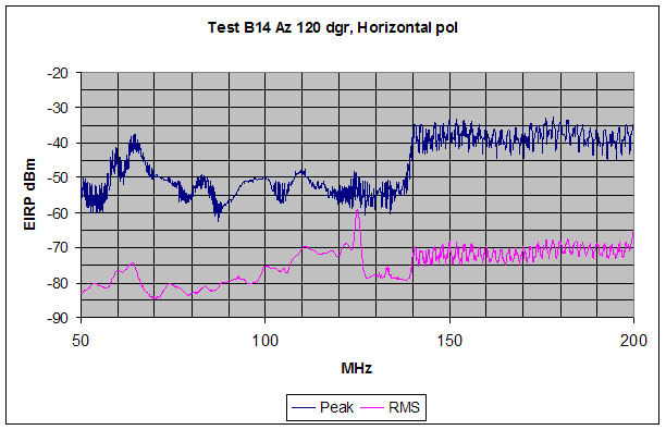 Figure 26. Graph. Peak and RMS SF GPR emission measurements are shown for the range from 50 MHz to 200 MHz, (indoor test configuration, 120-degree orientation). Structured intentional emissions are observed above 140 MHz while no clear pattern in the emissions data is observed below 140 MHz. No notching is implemented for this horizontally polarized measurement.