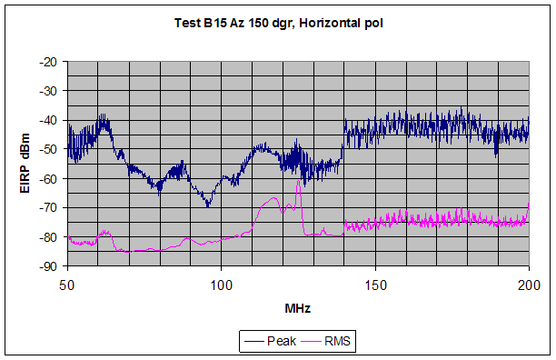 Figure 27. Graph. Peak and RMS SF GPR emission measurements are shown for the range from 50 MHz to 200 MHz, (indoor test configuration, 150-degree orientation). Structured intentional emissions are observed above 140 MHz while no clear pattern in the emissions data is observed below 140 MHz. No notching is implemented for this horizontally polarized measurement.
