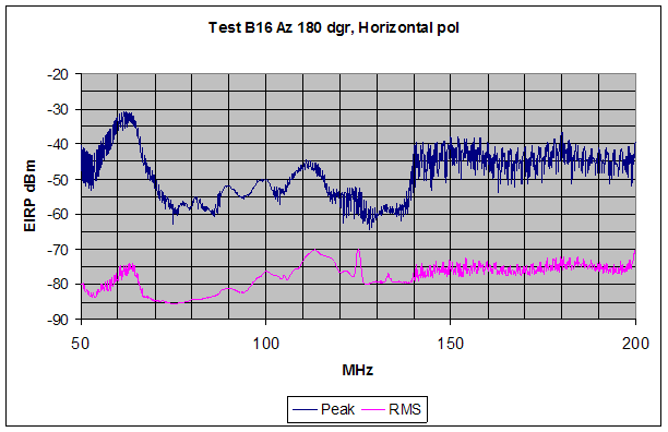 Figure 28. Graph. Peak and RMS SF GPR emission measurements are shown for the range from 50 MHz to 200 MHz, (indoor test configuration, 180-degree orientation). Structured intentional emissions are observed above 140 MHz while no clear pattern in the emissions data is observed below 140 MHz. No notching is implemented for this horizontally polarized measurement.