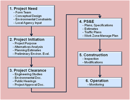 Chart shows the six major stages of the project development life cycle. In the project need stage, the steps are form team, conceptual design, environmental constraints, and local agency input. In the project initiation stage, the steps are project purpose, alternatives analysis, planning estimates, and preliminary environmental evaluation. In the project clearance stage, the steps are engineering studies, environmental documents, public hearings, and project approval document. In the plans, specifications, and estimates (PS&E) stage, the steps are plans, specifications, estimates, traffic plans, and work zone manage plan. In the construction stage, the steps are inspection and modifications. In the operation stage, the only step is monitoring.