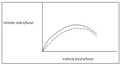 This line graph shows two rounded curves. One plotted with a solid line represents improved system operations for all traffic conditions relative to the dashed curve, which is slightly below it. The y-axis is labeled vehicle miles per hour, and the x-axis is labeled vehicle hours per hour. No values are provided on either axis.