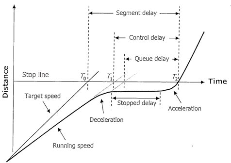 The figure shows the control delay in a time-space diagram. Time is shown on the x-axis, and distance is shown on the y-axis. A horizontal line is labeled "Stop line." The path of the vehicle is show as a dark curve on the graph and consists of four different segments. The first segment is labeled "Running speed" and is followed by a short deceleration curve before reaching the stop line. The deceleration curve is followed by a segment labeled "Stopped delay" and is a horizontal line a short distance below the stop line. The stopped delay segment is followed by a short curve labeled "Acceleration" until the vehicle again reaches the running speed. The point where the vehicle curve intersects the stop line is labeled "T subscript 2." A second thin straight line starts at the same point the as the vehicle curve and intersects the stop line at T subscript 0 and is labeled "Target speed." Another short thin line is projected from the start of the deceleration line along the slope of the running speed and is labeled "T subscript 1" where it intersects the stop line. Additionally, a short thin line (also paralleling the slope of the running speed line) projects from the beginning of the stopped delay line to an intersection with the stop line. This intersection is not labeled; however, the time measured between this intersection and T subscript 2 is labeled "Queue delay." The time measured between T subscript 1 and T subscript 2 is labeled "Control delay," and the time measured between T subscript 0 and T subscript 2 is labeled "Segment delay."