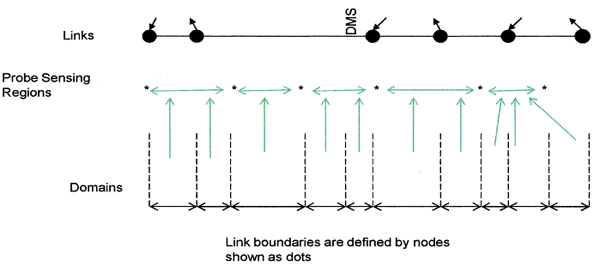 Figure 4. Illustration. Example of link, domain, and probe site relationships. This figure shows the complex relationship between links, domains, and probe sites. Lines, arrows, circles, and asterisks are used to represent links and their boundaries, probe sensing regions, and domains. Domains may gather information from probe sensing regions that stretch across multiple links. A single probe sensing region may be the only information source for multiple domains.