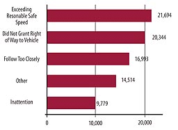 This figure is a bar graph showing the five leading contributing circumstances in all collisions. The top circumstance is "exceeding reasonable safe speed," which had 21,694 collisions. The second circumstance is "did not grant right of way to vehicle," which had 20,344 collisions. The third circumstance is "follow too closely," which had 16,993 collisions. The forth circumstance is "other," which had 14,514 collisions. Finally, the fifth circumstance is "inattention," which had 9,779 collisions.
