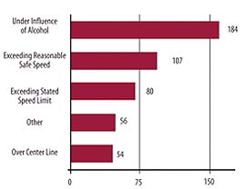 This figure is a bar graph showing the five leading contributing circumstances in fatal collisions. The top circumstance is "under influence of alcohol," which had 184 collisions. The second circumstance is "exceeding reasonable safe speed," which had 107 collisions. The third circumstance is "exceeding stated speed limit," which had 80 collisions. The forth circumstance is "other," which had 56 collisions. Finally, the fifth circumstance is "over center line," which had 54 collisions.