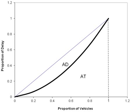 This graph shows an example of a Lorenz curve for a metered freeway entrance ramp. The y-axis is labeled proportion of delay from zero to 1.2, and the x-axis is labeled proportion of vehicles from zero to 1.2. A blue thin line extends at a 45-degree angle from 0,0 to 1,1 and represents a condition where there is no equity discrepancy (i.e., all vehicles share the same amount of delay). A heavy black, slightly concave curve extends from 0,0 to 1,1 with around a 1.0 gap between the lines near 0.6 on the x-axis. The heavy line is the Lorenz curve and identifies the relationship between the proportion of delay and proportion of vehicles incurring the delay. Area AD is shown on the graph representing the area between the thin blue line and the heavy black line. Area AT is shown on the graph representing the area under the heavy black line.