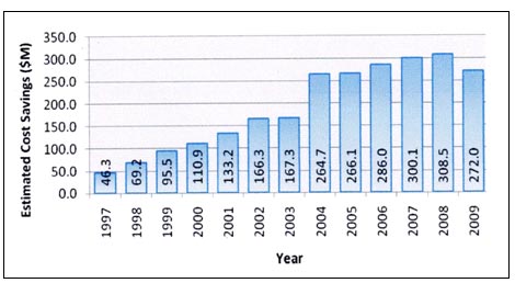 This bar chart shows the estimated annual motorist cost savings for years 1997 through 2009. The estimated cost savings are on the y-axis from zero to $350 million, and year is on the x-axis from 1997 to 2009. The estimated annual motorist cost savings are as follows: $46.3 million in 1997, $69.2 million in 1998, $95.5 million in 1999, $110.9 million in 2000, $133.2 million in 2001, $166.3 million in 2002, $167.3 million in 2003, $264.7 million in 2004, $266.1 million in 2005, $286.0 million in 2006, $300.1 million in 2007, $308.5 million in 2008, and $272.0 million in 2009.