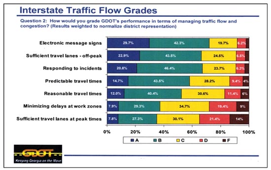 This illustration shows the distribution of responses the Georgia Department of Transportation (GDOT) survey question, "How would you grade GDOT's performance in terms of managing traffic flow and congestion? (Results weighted to normalize district representation)." A scale of 0 to 4 is shown, with 0 being an "F" grade and 4 being an "A" grade. Results are as follows for scores A, B, C, D, and F: electronic messages signs: 29.7, 42.3, 19.7, 6.2, and 2 percent, respectively; sufficient travel lanes-off-peak: 22.9, 43.5, 24.5, 6.5, and 2.5 percent, respectively; responding to incidents: 20.8, 46.4, 23.7, 6.3, and 2 percent, respectively; predictable travel times: 14.7, 43.5, 28.2, 9.4, and 4 percent, respectively; reasonable travel times: 12, 40.4, 30.6, 11.4, and 6 percent, respectively; minimizing delays at work zones: 7.9, 29.3, 34.7, 19.4, and 9 percent, respectively; and sufficient travel lanes at peak times: 7.8, 27.3, 30.1, 21.4, and 14 percent, respectively.