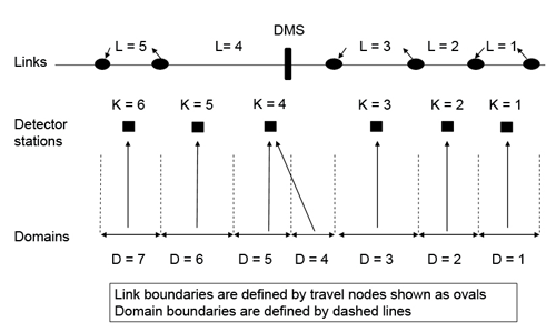 Figure 3. Illustration. Example of link, domain, and detector station relationships. This figure is shows the complex relationship between the links, detector stations, and domains. Lines and symbols are used to represent five links (labeled L1 through L5) and their boundaries defined by travel nodes, with six detector stations shown as black squares (labeled K1 through K6) spread out across seven domains (labeled D1 through D7). Links may cross several different domain boundaries and receive information from one or more detectors. The figure also shows that some detectors may provide data to more than one domain.