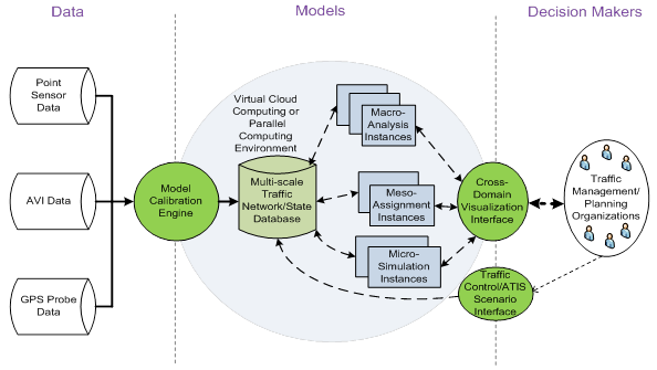 This flowchart shows the implementation of a conceptual integrated analysis, modeling, and simulation (AMS) tool. It is divided into data, models, and decisionmakers. The flow generally moves from left to right, with some elements providing feedback to the element that originally provided input into them. Data elements include point sensor data, automatic vehicle identification data, and Global Positioning System probe data, all of which feed into a model calibration engine that straddles the line between data and models. From the model calibration engine, information flows via a virtual cloud computing or parallel computing environment into a multi-scale traffic network/
State database, which in turn flows information down into macro-analysis instances, meso-assignment instances, and micro-simulation instances, which also flow information back into the multi-scale traffic network/State database. From these instances, the flow of information proceeds by exiting the virtual cloud or parallel computing environment as it enters the cross-domain visualization interface, which straddles the line between models and decisionmakers. From here, information flows into traffic management and planning organizations. At this point, information also flows back into the traffic control/advanced traveler information systems  scenario interface, which also straddles the line between decisionmakers and model. From here, information flows back into the cloud or parallel computing environment as it makes its final way to the multi-scale traffic network/State database, feeding into the model process all over again.