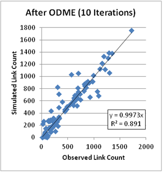 This graph shows link counts after running origin-destination matrix estimation (ODME) for 10 iterations. Simulated link count is on the y-axis from 0 to 1,800, and observed link count is on the x-axis from 0 to 2,000. The R-squared value is 0.89, and the y value is 0.9973x.