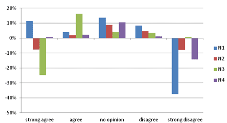 This bar graph shows percentage change of attitudes in the different neighborhoods under scenario 2: targeting opinion leaders. Percent is on the y-axis from -50 to 20 percent, and five levels of agreement are on the x-axis including strong agree, agree, no opinion, disagree, and strong agree for the four neighborhoods. The results are similar to those found in scenario 1 except that influencing opinion leaders have a stronger impact overall. The outside influence affects the homogenous neighborhoods the most. Whereas in neighborhood 3, where already a majority of the agents have a positive attitude, the change again cannot be sustained, the change in neighborhood 1 is sustained and expanded, as the group with “strongly disagree” attitude grows in excess of the outside influence.