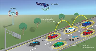 A graphic of connected vehicles in a cooperative adaptive cruise control platoon scenario. Three vehicles are in a CACC-enabled platoon. They are communicating via DSRC and also have forward-facing radar sensors.  They are also communicating with a cell tower and GPS satellite. 