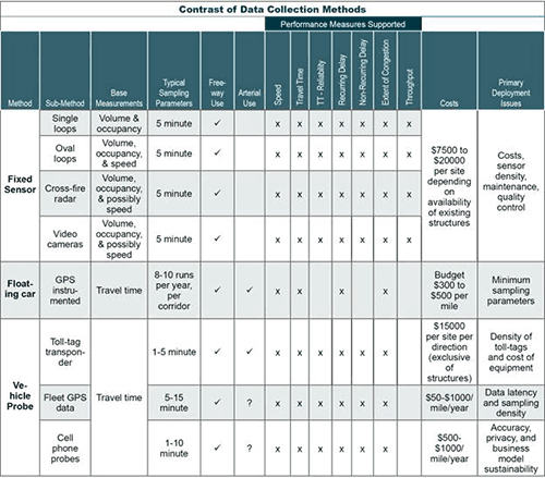 Figure 1. Chart. Data collection methods to support operations performance measures.(5)