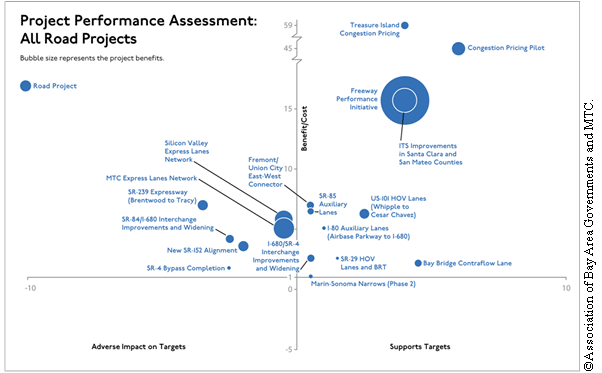 Figure 11. Diagram. Project performance bubble chart: all road projects.(28)