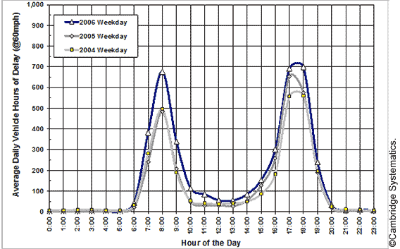 Figure 12. Line graph. Mobility: average weekday hourly delay.(29)