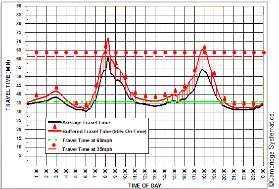Figure 13. Line graph. Reliabilityâ€”buffer index.(29)