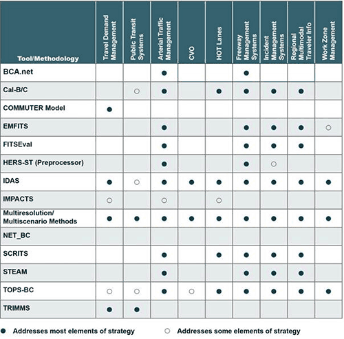 Figure 2. Chart. Capability of analysis tools/methodologies to address M&O strategies. 9