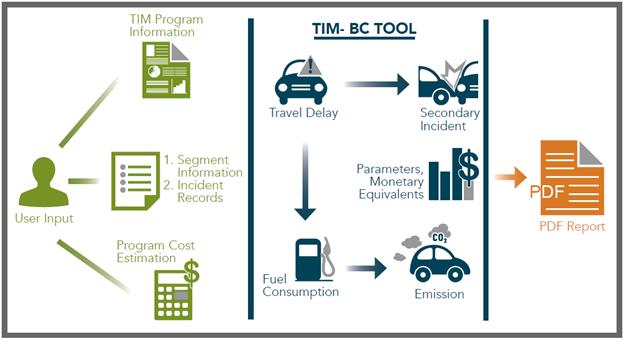 Figure 14. Diagram. System flow process and architecture for the Traffic Incident Management Benefit-Cost tool.
Figure 14 shows the system flow process and architecture for the Traffic Incident Management Benefit-Cost tool. On the left, the process begins with user input: TIM program information, segment information, incident records, and program cost estimation. In the middle, the TIM BC tool starts with travel delays which result in: fuel consumption (leading to emissions) and secondary incidents. The TIM BC tool applies parameters and monetary equivalents and generates a PDF report.