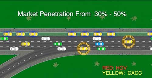 Screenshot of an FHWA simulation showing improvements in traffic flow through increases in market penetration of CACC technology.
