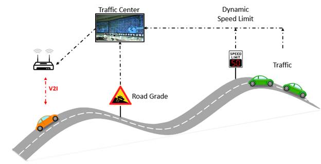 Concept of V2I-based eco-drive on rolling terrains. This graphic illustrates the concept of Eco-Drive on rolling terrain. An orange vehicle is shown on a series of hills. Arrows indicate where this vehicle receives data from a traffic management center through V2I communication. Types of information transmitted include road grade, speed limit, and traffic data.