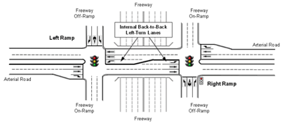 Traditional diamond interchange with central back-to-back LT lane. This image shows an aerial view of a traditional diamond interchange. The image in Figure 1a is an above grade interchange. The main feature of the figure is the bridge that crosses the freeway above grade. On this bridge, there are five lanes: two lanes each direction serving through arterial traffic and an internal back-to-back left-turn lane. Arrows point to the internal back-to-back left-turn lane