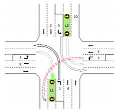 Signalized intersection with CLT treatment creating an additional dynamic LT bay using OTL during minor-street green phase. This image shows an aerial view of the proposed contraflow left-turn pocket lane at a signalized intersection. The contraflow left-turn pocket lanes are depicted by green boxes. Black arrows illustrate the trajectory of left-turning vehicles from the contraflow left-turn pocket lane and the regular left-turn bay into individual receiving lanes on the cross street. The red arrow shows the trajectory of left-turning vehicles from the minor approach onto the major approach. The red color represents the potential conflict between these left-turning vehicles and the vehicles queuing in the contraflow left-turn pocket lane. 