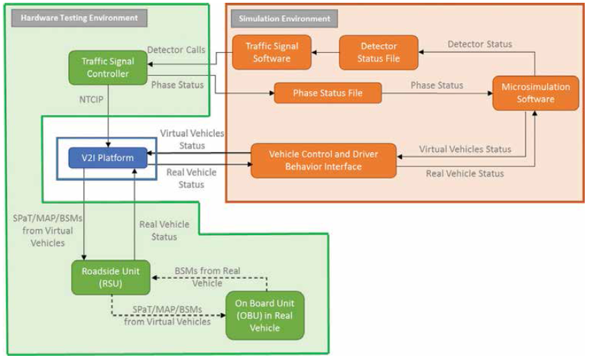 This figure shows the V2I-based HIL platform in two boxes. The green box on the left shows hardware components. These components include the traffic signal controller, roadside unit, and physical vehicle’s onboard unit enabling connectivity. The orange box on the right indicates software components. These components include the vehicle control and driver behavior interface, microsimulation software, detector status file, traffic signal software, and phase status file. These all feed into the V2I Platform through dedicated short-range and Ethernet communications.