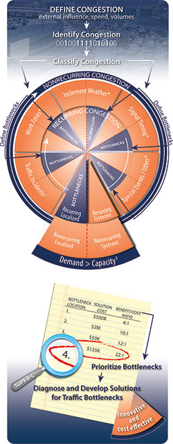 Diagram depicts the process to be undertaken in FHWA's project to diagnose countermeasure prioritization and identify innovative solutions to local/systemic bottlenecks. The process begins with defining congestion, including external influences, speed, and volumes. It then proceeds to developing a prototype application for agencies to use in identifying  congestion. The third step is classifying congestions. This step is represented by a pie wheel comprising the causes of nonrecurrent congestion, including traffic incidents, work zones, inclement weather, signal timing, and special events/other. A note indicates these events influence demand and capacity. Each of these causes is broken down into recurring localized bottlenecks and recurring systemic congestion, both of which may contain elements of nonrecurring localized congestion and nonrecurring system congestion. For non-recurring localized and systematic congestion, demand is greater than capacity with a combination of traffic volumes and composition as the sole cause and no other influencing causes.  The fourth step in the process is to prioritize the bottlenecks needing treatment and, finally, the fifth step is to diagnose and develop innovative and cost-effective solutions for traffic bottlenecks.